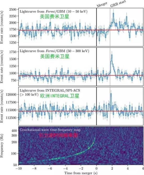 图3：可以看出LIGO引力波信号结束的时间和伽玛暴的开始时间相差了大约2秒钟。