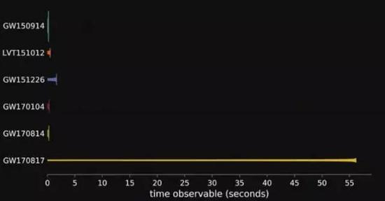  图2：中子星合并产生的引力波和之前黑洞产生的引力波信号持续时间比较图。此次双中子星持续了大约100秒，这里只是展示了50多秒。