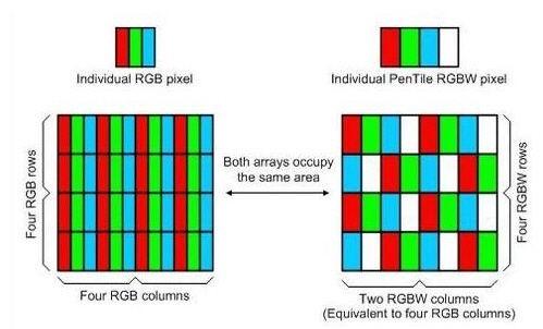 传统RGB排列和RGBW排列的区别