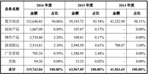 （图为掌阅科技各业务收入比重情况 数据来自招股书 单位：万元）