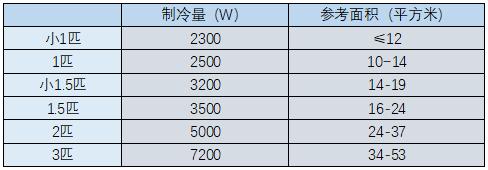 买空调时 1匹、1.5匹、2匹到底啥意思?|空调|制