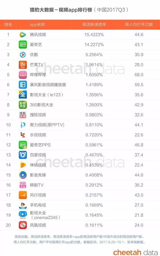 猎豹发Q3 App报告:共享单车遇寒冬 拼多多已超