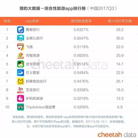 猎豹发Q3 App报告:共享单车遇寒冬 拼多多已超