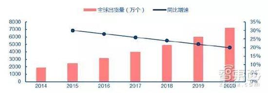 未来数年毫米波雷达出货量预测