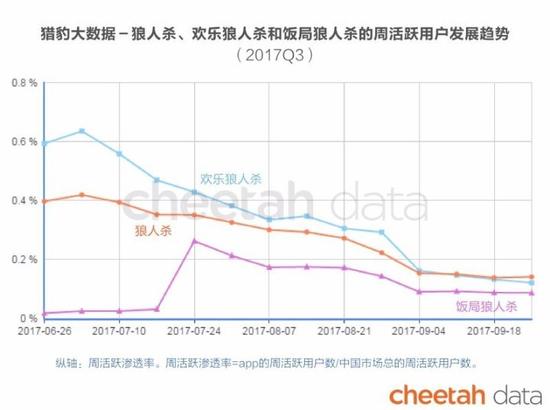 猎豹发Q3 App报告:共享单车遇寒冬 拼多多已超