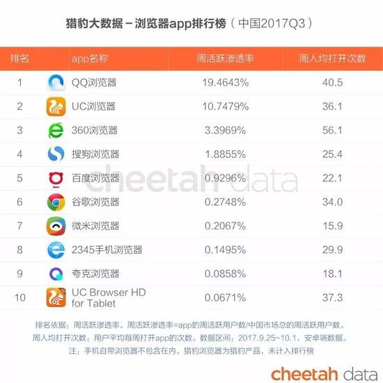 猎豹发Q3 App报告:共享单车遇寒冬 拼多多已超