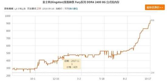 京东金士顿骇客神条价格涨幅