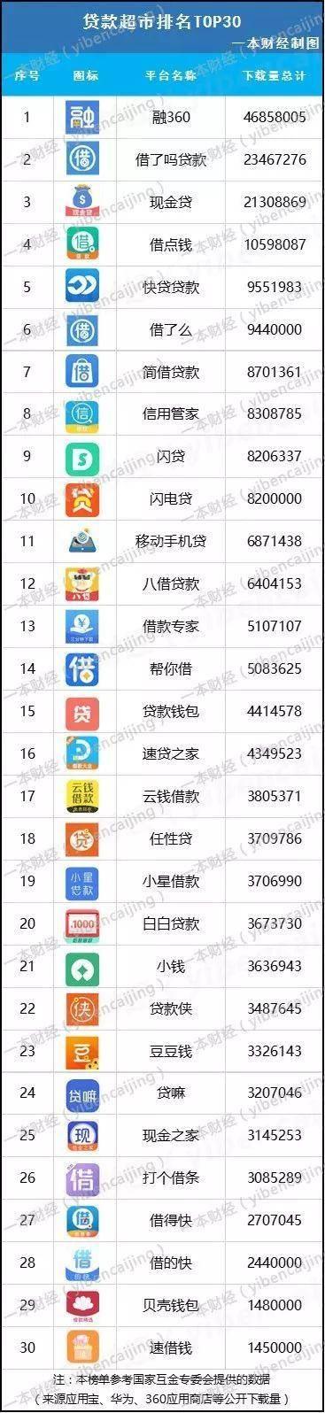 本榜单参考国家互金专委会提供的数据（来源应用宝、华为、360应用商店等公开下载量）