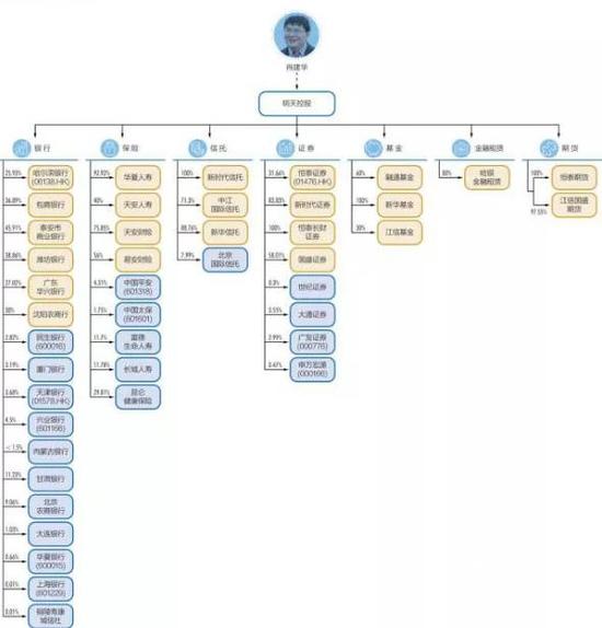 明天系金融版图（黄色为控股，蓝色为参股）