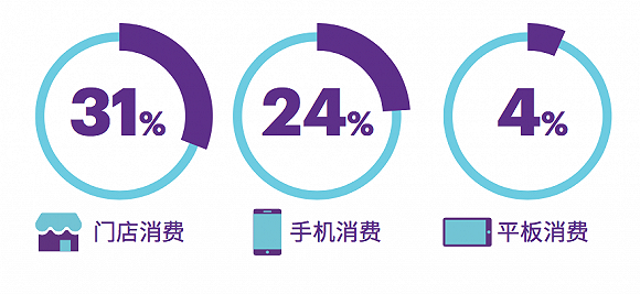 95后多渠道消费，路径占比