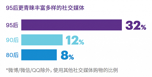 新零售有啥必要?请看这份关于95后购物习惯的