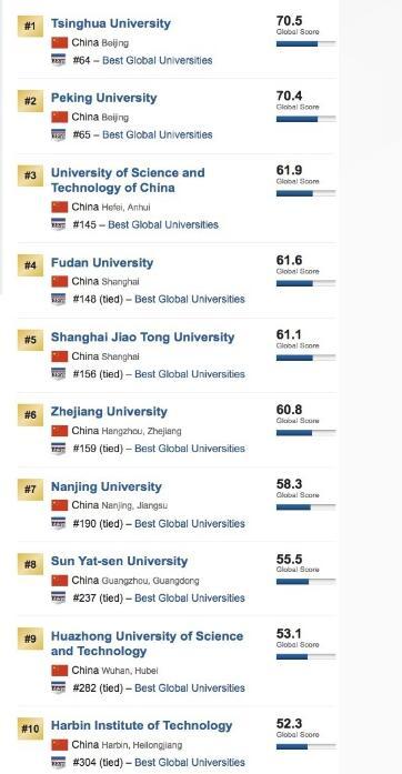 全球最佳大学:清华大学计算机专业排名全球第