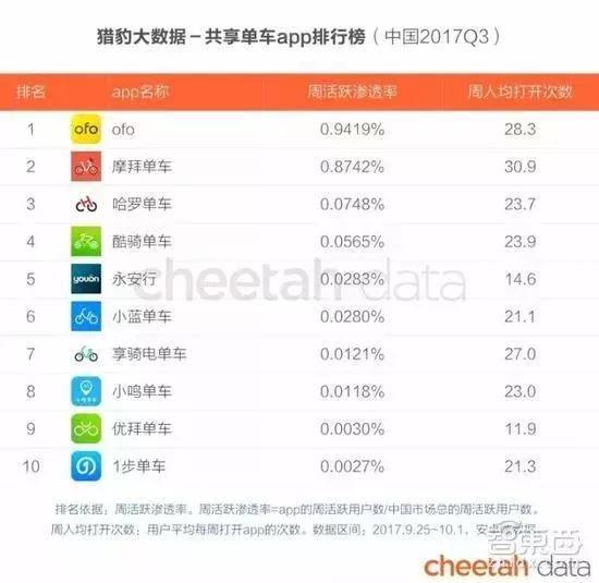 2017第三季度共享单车APP周越活渗透率，来自猎豹大数据