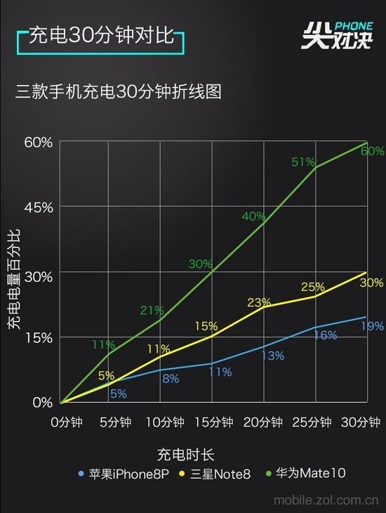 尖Phone对决 iPhone8 Plus\/三星Note8\/Mate10