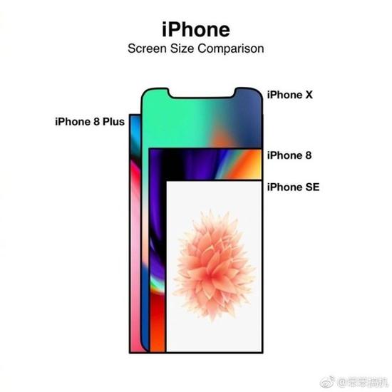 四款iPhone屏幕可视面积对比图