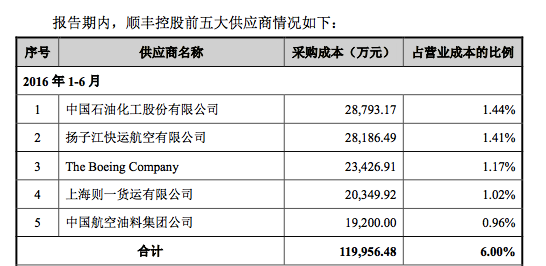 来源：顺丰供应商