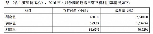 来源：圆通招股书