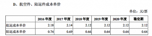 注：利润为单价减去单价成本，来源：圆通招股书