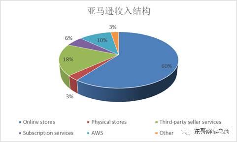 来源：亚马逊2017年Q3季报