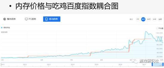 一位朋友将内存今年的价格走势（红色）和《绝地求生》的百度指数（蓝色）整合到了一张图里，结果迷之吻合