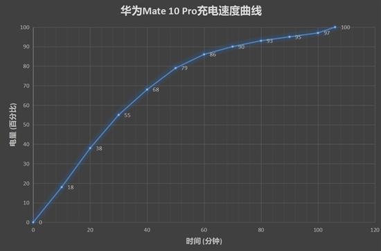 ↑↑↑0%开始充电,耗时106分钟充满