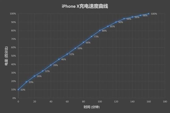 ↑↑↑10%开始充电,耗时160分钟充满