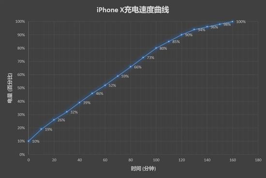 iPhone X与华为Mate 10 Pro续航对比评测:苹果