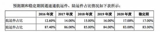 来源:圆通招股书
