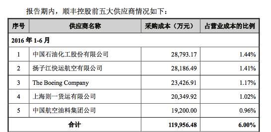 来源:顺丰供应商