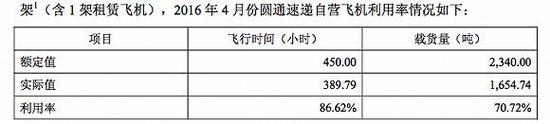 来源:圆通招股书