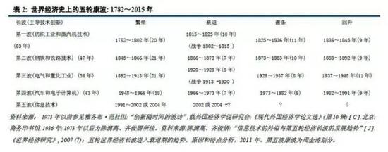 世界经济史上的五轮康波