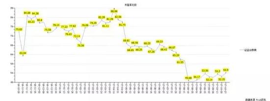 此外，教育行业的估值在达到最高值以后就开始出现下滑，甚至远不及去年。而今年9、10月的估值也基本恒定在50倍左右。