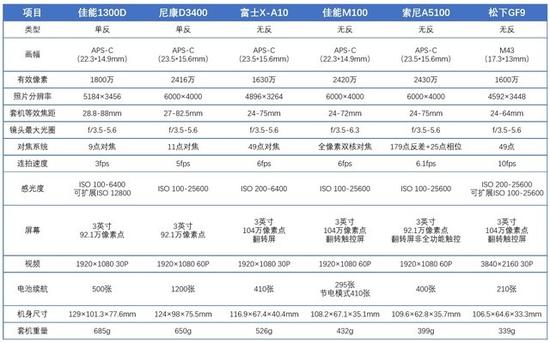 六款相机参数列表（点击可查看大图）