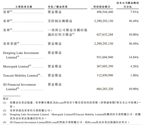 易鑫集团亏76亿流血上市 腾讯京东百度顺丰扛