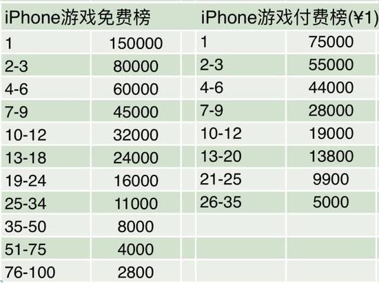 新AppStore上线一个多月后,榜公司都完蛋了吗? iPhone晚上榜点8折,早上榜点1.2倍价格,VIP 9折