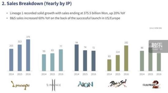支撑NCsoft营收大盘的依然是运营多年的老端游