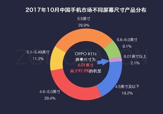 ZOL手机屏幕尺寸分布