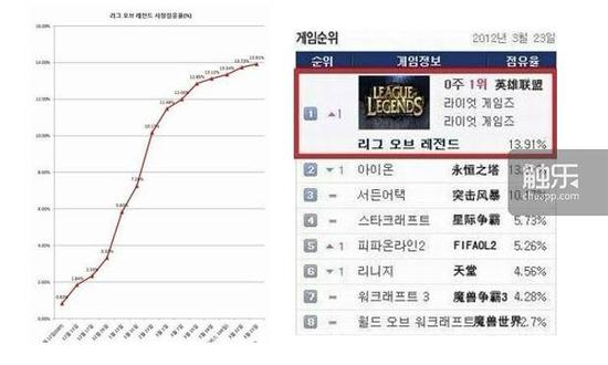 《英雄联盟》在韩国势不可挡