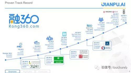 融360与金融机构合作的情况