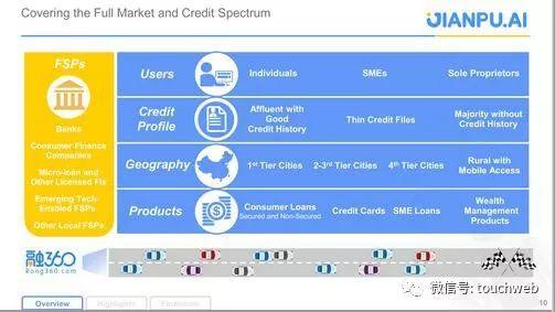 融360覆盖的市场