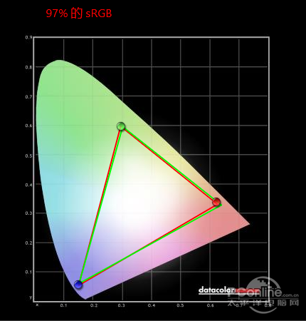 这台笔记本的屏幕色域覆盖了97% sRGB，对于普通用户来说就更加理想了。