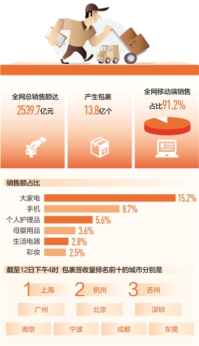 数据来源：星图数据、菜鸟网络 制图：沈亦伶