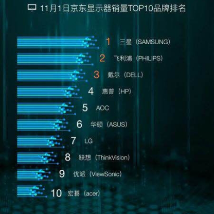 11月1日三星位居京东显示器销量NO.1