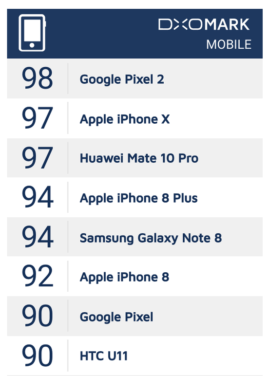 2017旗舰手机拍照横评:谁的拍照效果更好|旗舰