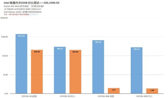 傲腾评测对比 Crystal加速结果