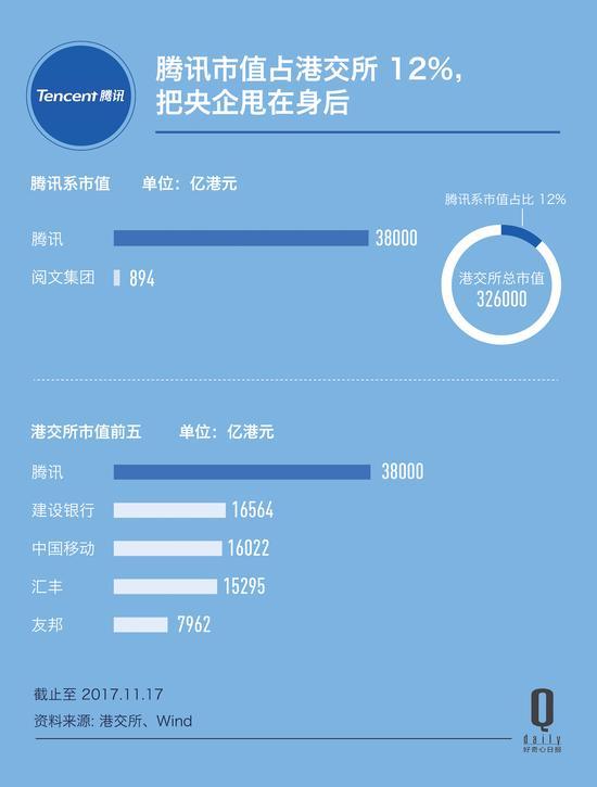 和记黄埔市值:腾讯系市值占港交所12%,港股市场由姓李改姓马?