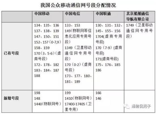 199号段:史上最牛手机号段 电信199号段正式问世