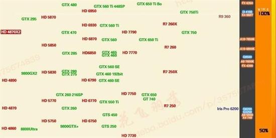 显卡天梯图（局部）（图片源自花飞羽落吧）