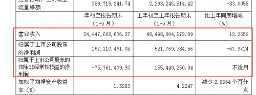 为什么营业增加，净利润却大幅减少，难道是赔钱赚吆喝？