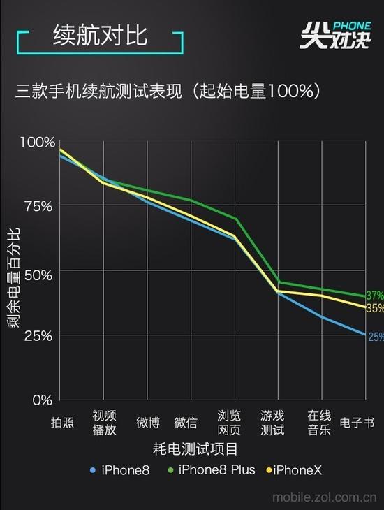 5小时续航测试
